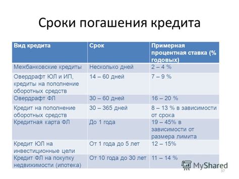 Процентная ставка и сроки погашения