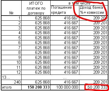 Проценты и комиссии