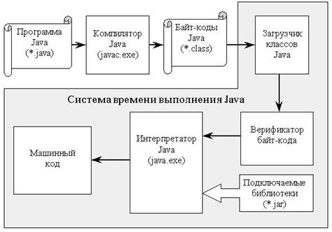 Процесс выполнения Java-программы