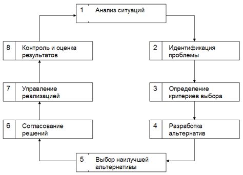 Процесс высылки решения