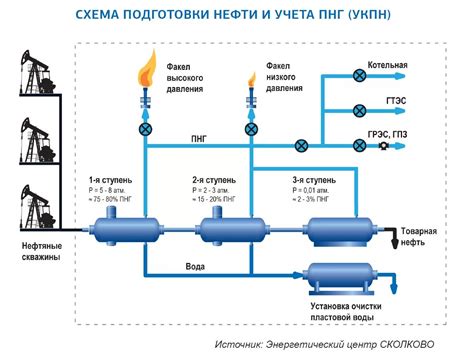 Процесс гидроразделения нефти