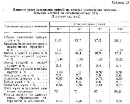 Процесс измельчения продуктов