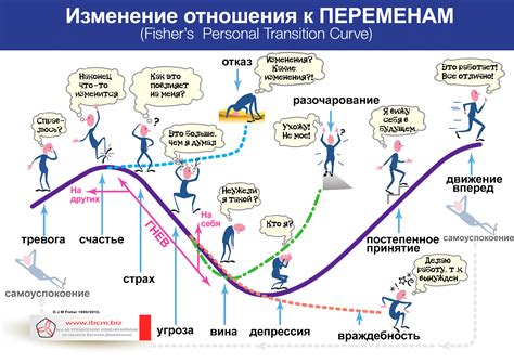 Процесс изменения