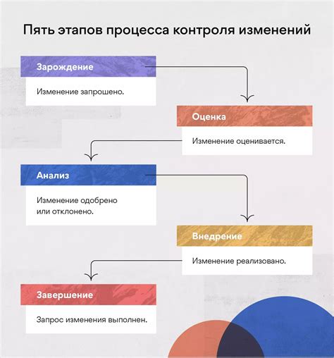 Процесс контроля версий и учет изменений