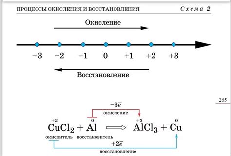 Процесс окисления метана