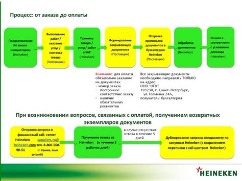 Процесс оплаты заказа