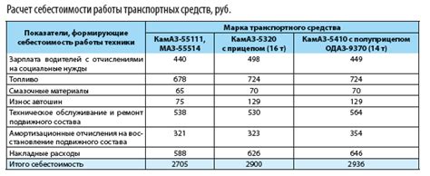 Процесс оснащения автомобиля системой определения стоимости перевозки