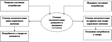 Процесс осознания проблемы