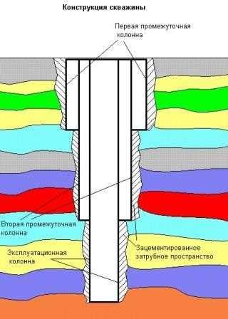 Процесс осушения скважины: Этапы и методы