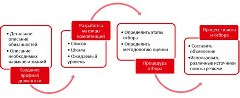 Процесс отбора и требования