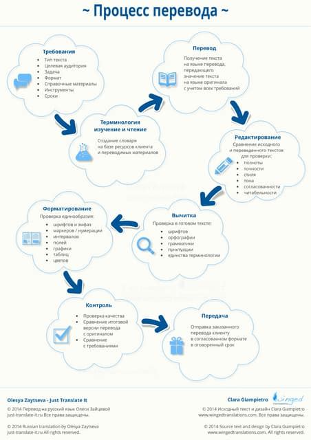 Процесс перевода