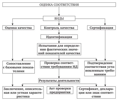 Процесс подтверждения соответствия товара требованиям качества