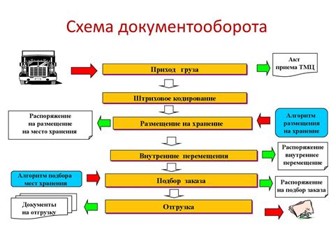 Процесс получения товара с печатью