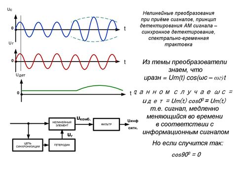 Процесс преобразования сигналов антенной