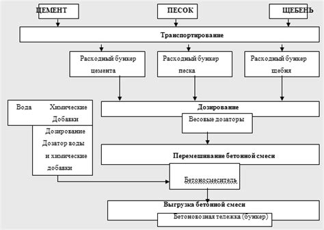 Процесс приготовления смеси