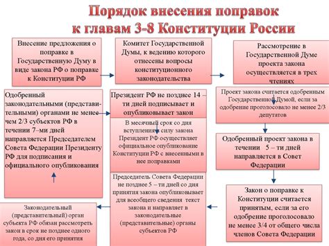 Процесс принятия поправок к Конституции