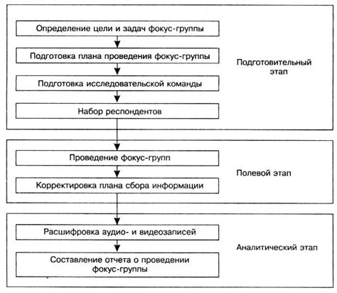 Процесс проведения