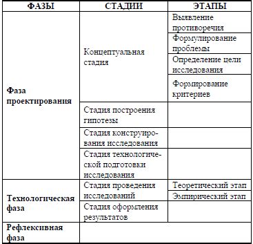 Процесс проведения исследования