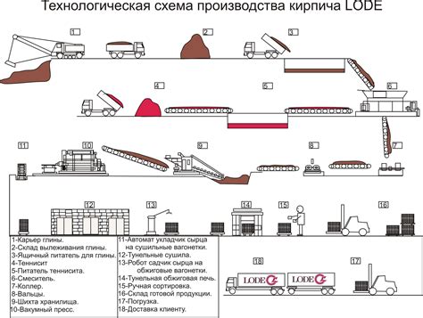 Процесс производства кирпича Лего