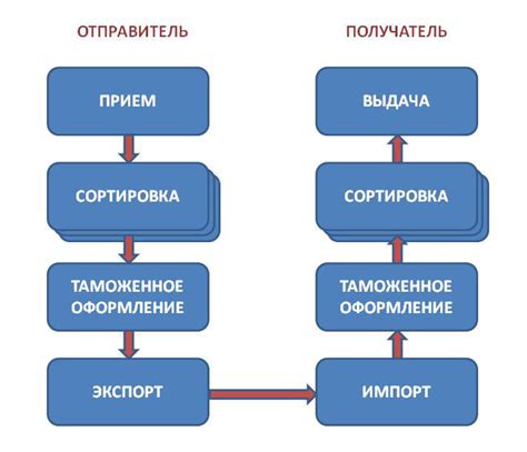 Процесс регистрации и отслеживания отправлений