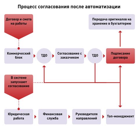 Процесс согласования