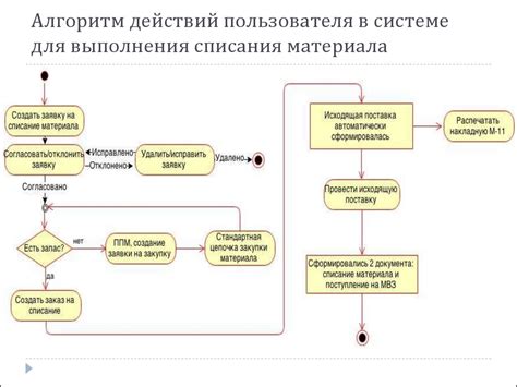 Процесс списания товара: вселенная перемещений и актуализации запасов