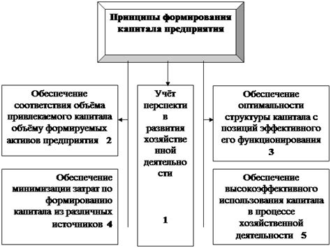 Процесс формирования капитала в компании