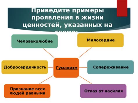 Проявления нравственных ценностей в жизни