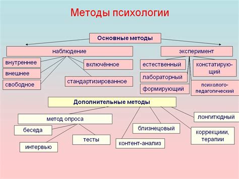 Психологические методы самоанализа