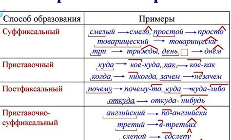 Разбор процесса образования и формирования наречий