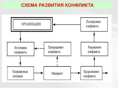 Развитие конфликта и напряжения