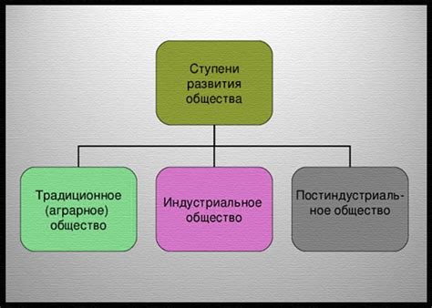 Развитие общества и технологий