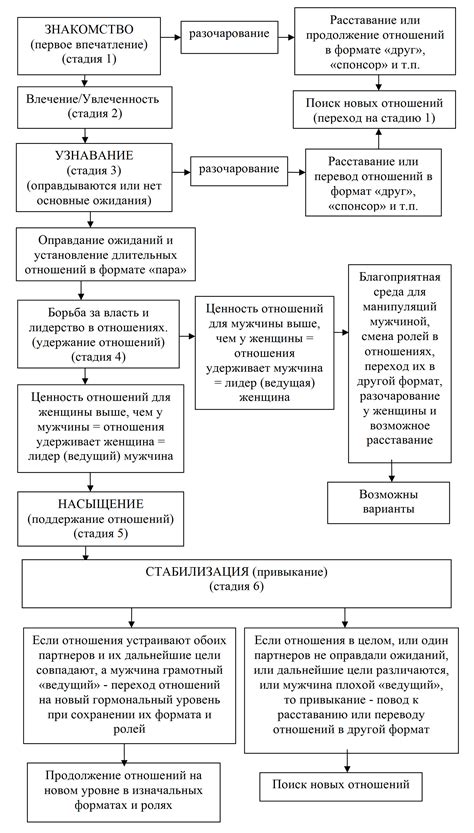 Развитие отношений и новые приключения