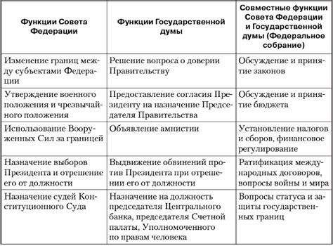 Развитие полномочий Государственной думы