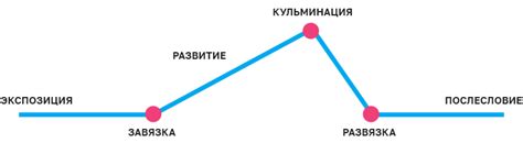 Развитие сюжета и структура повествования в сказании