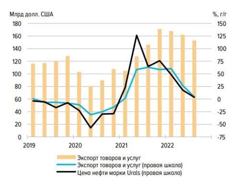 Развитие экспорта товаров и услуг