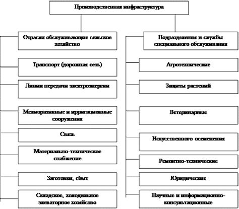 Разгром производственной инфраструктуры и экономическое разрушение