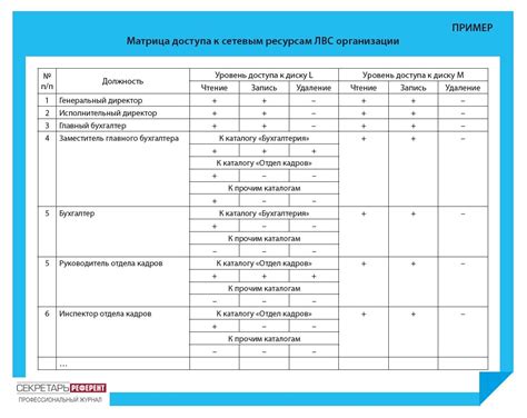 Разделение доступа к ресурсам