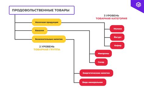 Разделение продуктов на категории и подкатегории