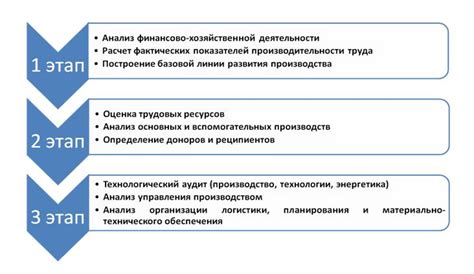 Разделение проекта на слои для повышения производительности