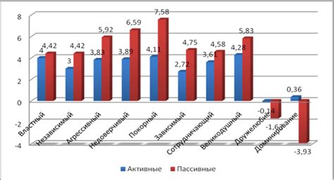 Различие в работе активных и пассивных органов