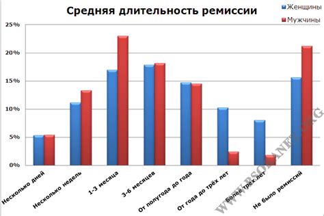 Различия в проявлениях и лечении