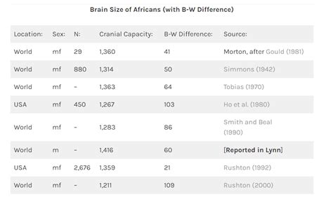 Различия в размере мозга между темной и европеоидной расой
