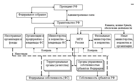 Различия в управлении федеральной и государственной собственностью