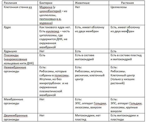 Различия между биосом и логосом