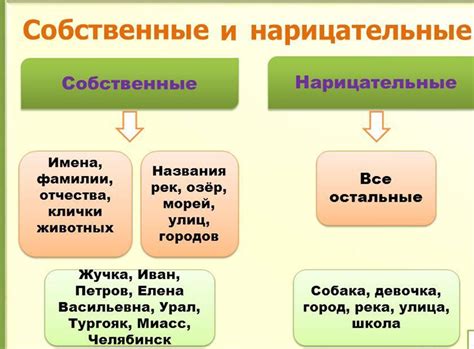 Различия между собственным и нарицательным именем