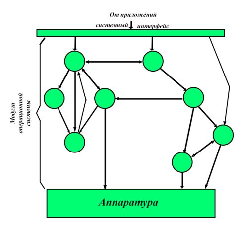 Различия микроядерных архитектур от монолитных систем