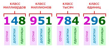 Различия от чисел 4, 9 и т.д.