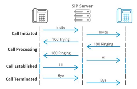 Различные способы связи sip аппарата с персональным компьютером