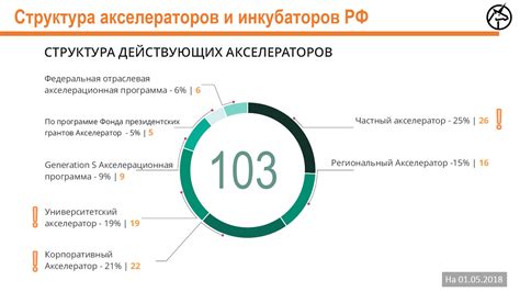 Разновидности акселераторов